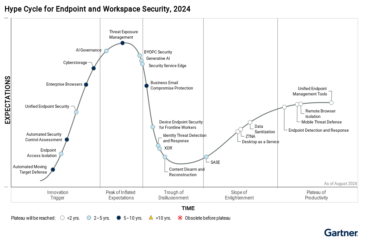 Hype Cycle for Endpoint and Workspace Security 2024